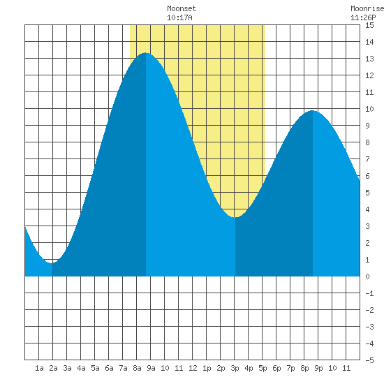 Gig Harbor tide chart for Tuesday, February 2, 2021