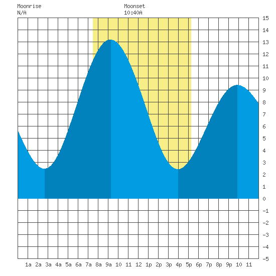 Gig Harbor tide chart for Wednesday, February 3, 2021