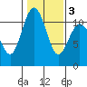 Gig Harbor tide chart for Wednesday, February 3, 2021