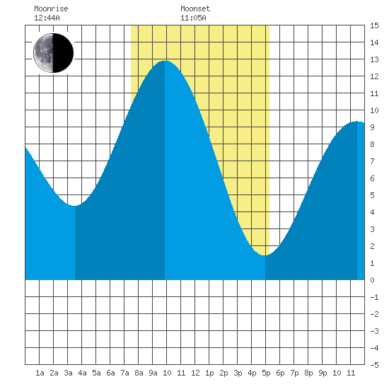 Gig Harbor tide chart for Thursday, February 4, 2021