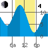 Gig Harbor tide chart for Thursday, February 4, 2021