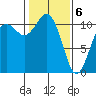 Gig Harbor tide chart for Saturday, February 6, 2021