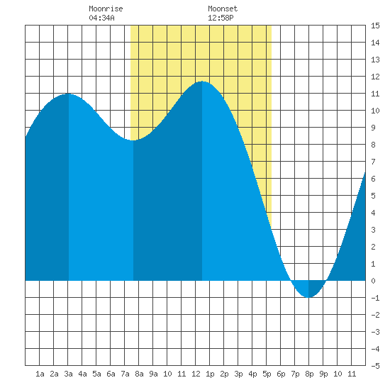 Gig Harbor tide chart for Sunday, February 7, 2021