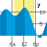 Gig Harbor tide chart for Sunday, February 7, 2021