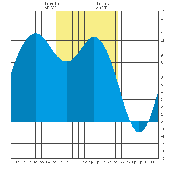 Gig Harbor tide chart for Monday, February 8, 2021