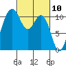Gig Harbor tide chart for Wednesday, March 10, 2021