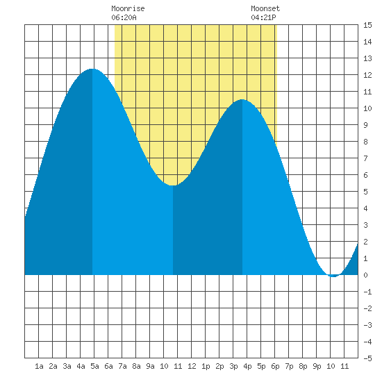 Gig Harbor tide chart for Thursday, March 11, 2021
