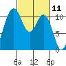 Gig Harbor tide chart for Thursday, March 11, 2021