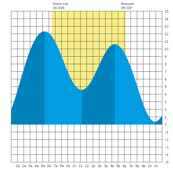 Gig Harbor tide chart for Friday, March 12, 2021