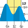 Gig Harbor tide chart for Friday, March 12, 2021