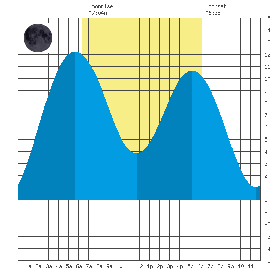 Gig Harbor tide chart for Saturday, March 13, 2021