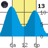 Gig Harbor tide chart for Saturday, March 13, 2021