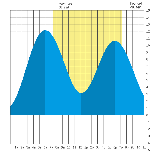 Gig Harbor tide chart for Sunday, March 14, 2021