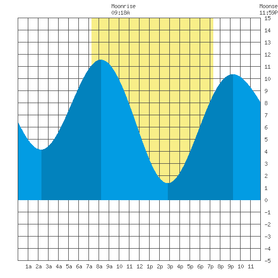Gig Harbor tide chart for Wednesday, March 17, 2021