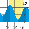 Gig Harbor tide chart for Wednesday, March 17, 2021