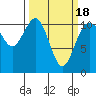 Gig Harbor tide chart for Thursday, March 18, 2021