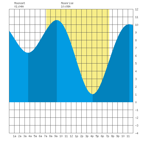 Gig Harbor tide chart for Friday, March 19, 2021