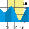 Gig Harbor tide chart for Friday, March 19, 2021