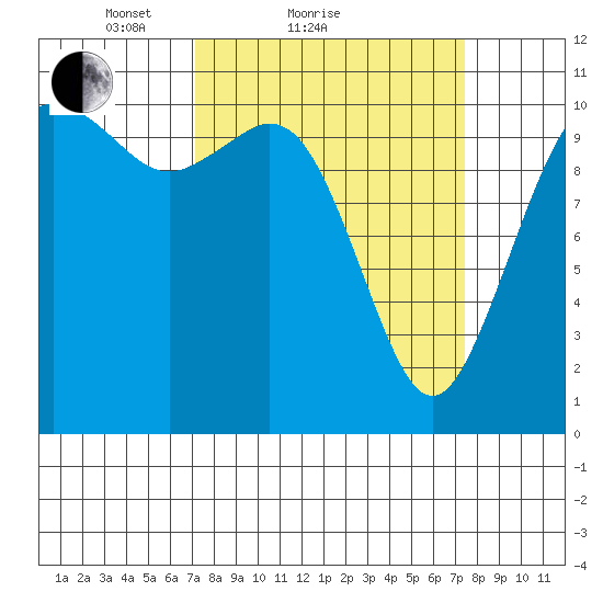 Gig Harbor tide chart for Sunday, March 21, 2021