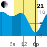 Gig Harbor tide chart for Sunday, March 21, 2021
