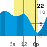 Gig Harbor tide chart for Monday, March 22, 2021