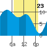 Gig Harbor tide chart for Tuesday, March 23, 2021