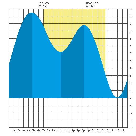 Gig Harbor tide chart for Thursday, March 25, 2021