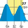 Gig Harbor tide chart for Saturday, March 27, 2021