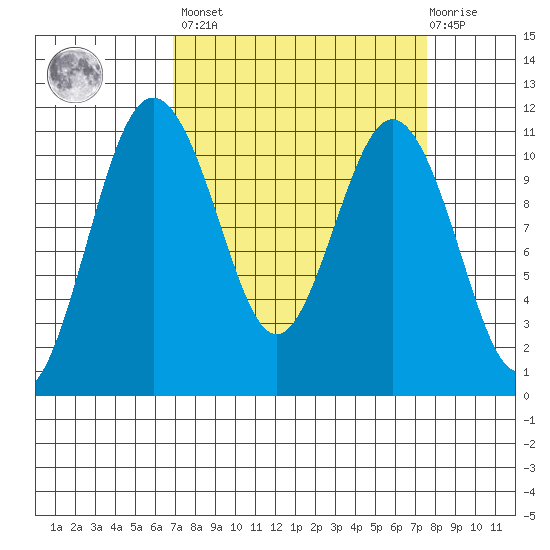 Gig Harbor tide chart for Sunday, March 28, 2021