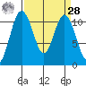 Gig Harbor tide chart for Sunday, March 28, 2021