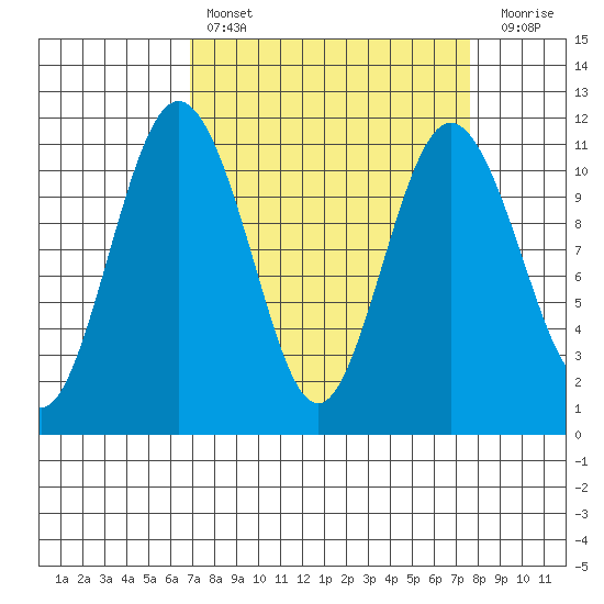 Gig Harbor tide chart for Monday, March 29, 2021