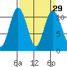 Gig Harbor tide chart for Monday, March 29, 2021