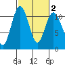 Gig Harbor tide chart for Tuesday, March 2, 2021