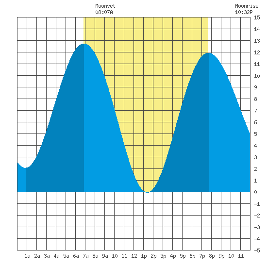 Gig Harbor tide chart for Tuesday, March 30, 2021