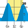 Gig Harbor tide chart for Tuesday, March 30, 2021