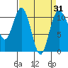 Gig Harbor tide chart for Wednesday, March 31, 2021