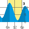 Gig Harbor tide chart for Wednesday, March 3, 2021