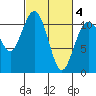 Gig Harbor tide chart for Thursday, March 4, 2021