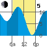 Gig Harbor tide chart for Friday, March 5, 2021