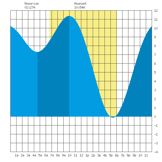 Gig Harbor tide chart for Saturday, March 6, 2021