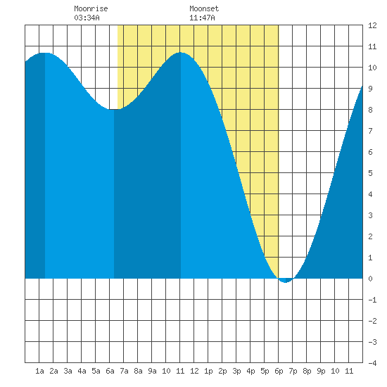 Gig Harbor tide chart for Sunday, March 7, 2021