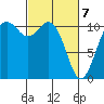 Gig Harbor tide chart for Sunday, March 7, 2021