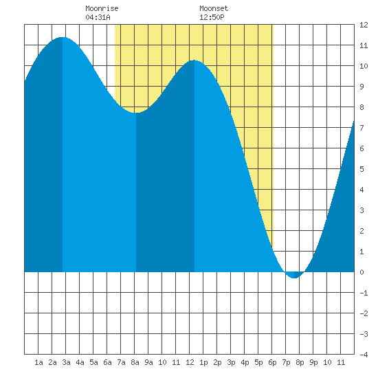 Gig Harbor tide chart for Monday, March 8, 2021