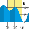 Gig Harbor tide chart for Monday, March 8, 2021