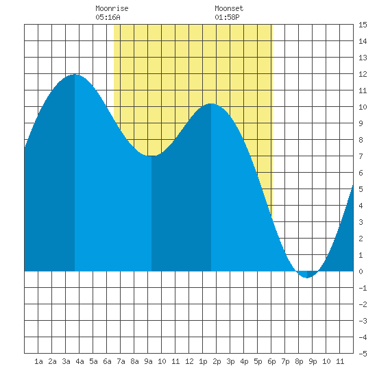 Gig Harbor tide chart for Tuesday, March 9, 2021