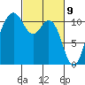 Gig Harbor tide chart for Tuesday, March 9, 2021