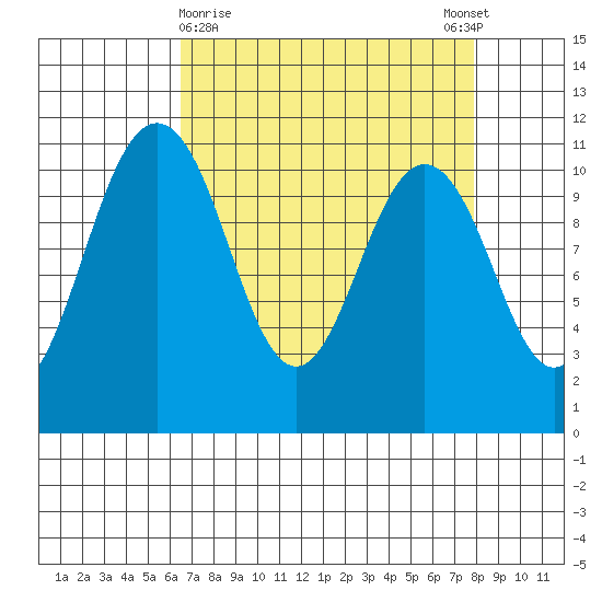 Gig Harbor tide chart for Saturday, April 10, 2021