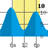 Gig Harbor tide chart for Saturday, April 10, 2021