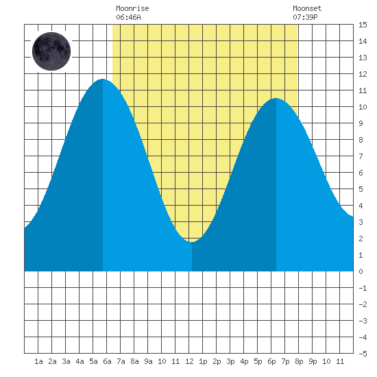 Gig Harbor tide chart for Sunday, April 11, 2021