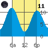 Gig Harbor tide chart for Sunday, April 11, 2021